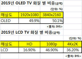 OLED TV 판매량 절반은 UHD…프리미엄 입지 강화